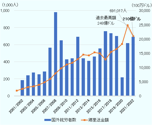2020/2021年度(2020年7月~2021年6月)の国外就労者数617,209人に対し、郷里送金額は、過去最高額の約248億ドルを達成した。2021/2022年度(2021年7月~2022年6月)の海外就労者数691,017人に対し、郷里送金額は210億ドル、前年比15%減となった。