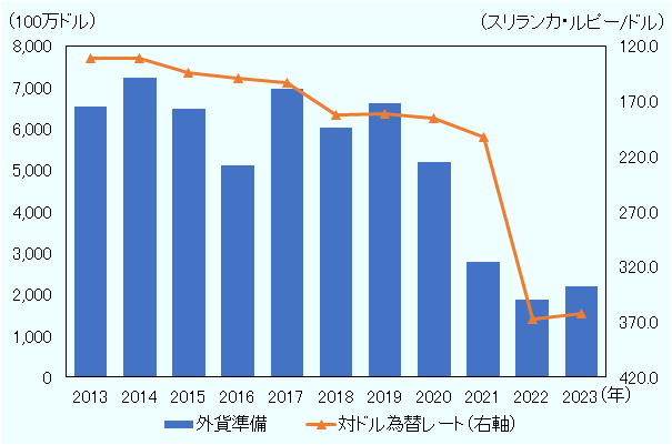2013年から2023年(※2023年は3月末時点)におけるスリランカの外貨準備高と同国の対ドル為替レートの推移を示している。2017年末には外貨準備高は70億ドル保持していたものの、2023年2月には22億ドルに減少した。同期間の為替レートは、1ドル153.5スリランカ・ルピーから326.0スリランカ・ルピーまで減価した。