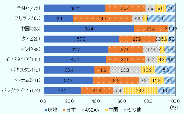 各国日系企業が「現地」「日本」「中国」「ASEAN」「その他」のどの地域から原材料・部品を調達しているかを示している。スリランカの日系企業の数値は、それぞれ22.1%、44.7%、8.9%、2.4%、21.9%となり、現地調達の割合は2割強に過ぎない。なお、インドの同比率は48.7%。
