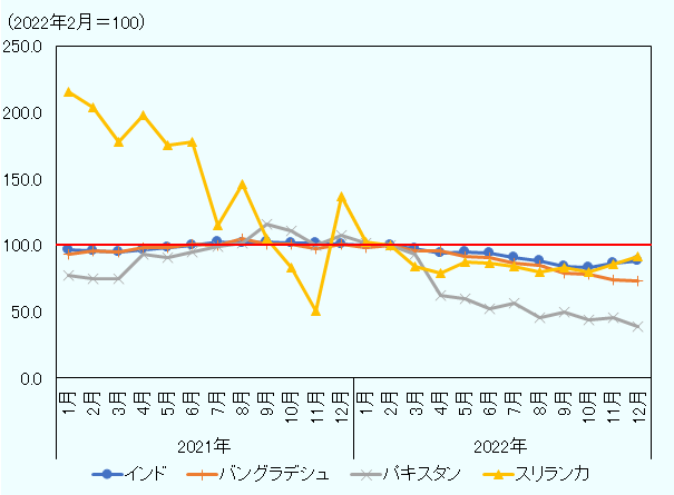 2022年2月を100とした外貨準備の状況を示している。2022年12月末において、パキスタンが38.6と最も落ち込みが大きい。スリランカは92.0と減少に歯止めがかかった感がある。インド、バングラデシュの同月の値はそれぞれ88.2、73.4。 