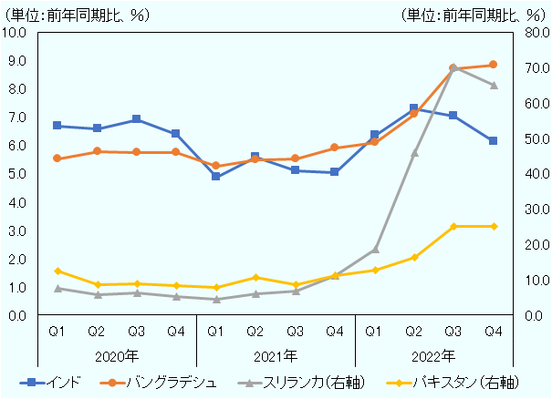 インフレ率を2020年から2022年にかけて四半期ベースで表示している。総じて、2021年後半以降に上昇が加速している。2022年第4四半期の値は、インドは6.1%、バングラデシュは8.8%、パキスタンは25.0%、スリランカは64.9%。