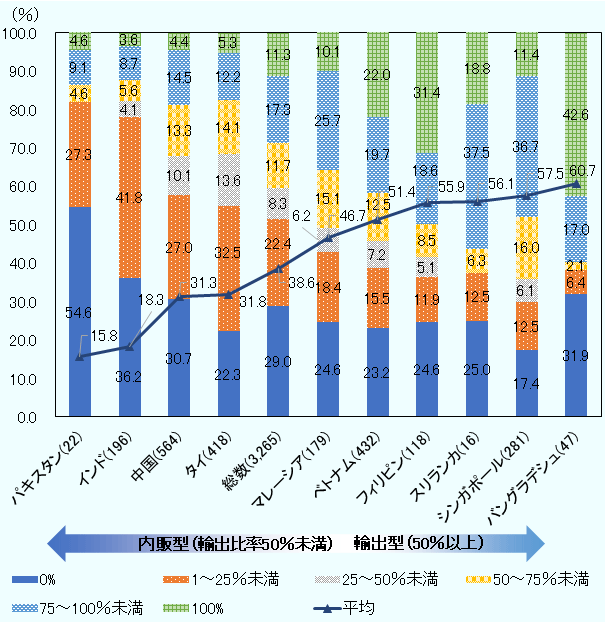 2022年8-9月に実施したアンケート調査を元に、日系企業の売上高に占める輸出高比率を示している。輸出比率50％未満を内販型、50％以上を輸出型とした場合、パキスタンは15.8％、インドは18.3％で内販型、バングラデシュは60.7％、スリランカは56.1％で輸出型となっている。 