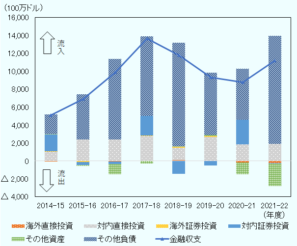 2014/2015年度~2021/2022年度におけるパキスタンの金融収支の推移を示している。期間中のファイナンスの状況をみると、資金の「流入」において、対外借入などから成る「その他負債」のウエートが大きい。