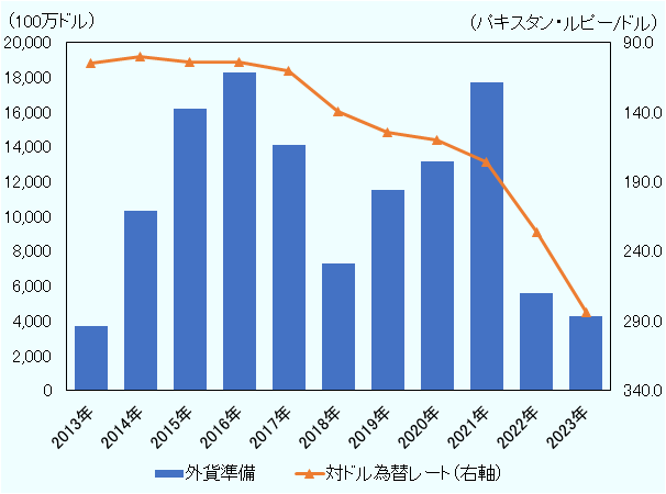 2013年から2023年（※2023年は3月末時点）におけるパキスタンの外貨準備（中央銀行保有分）と同国の対ドル為替レートの推移を示している。2021年には外貨準備高は177億ドル保持していたものの、2023年3月には42億ドルに減少した。同期間の為替レートは、1ドル176.2パキスタン・ルピーから283.9パキスタン・ルピーまで減価した。 