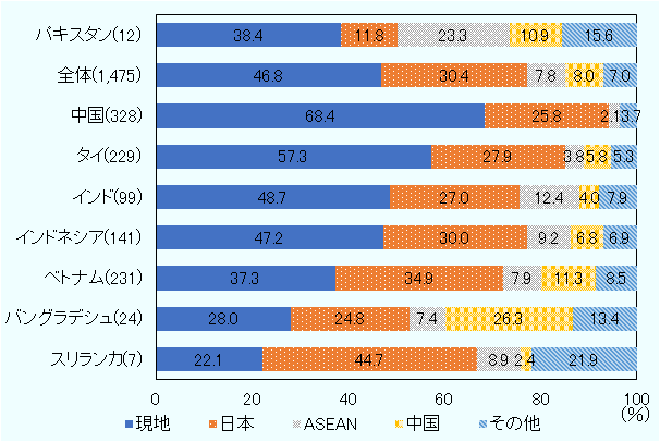 各国日系企業が「現地」「日本」「中国」「ASEAN」「その他」のどの地域から原材料・部品を調達しているかを示している。パキスタンの日系企業の数値は、それぞれ38.4％、11.8％、23.3％、10.9％、15.6％となり、現地調達の割合は4割に満たない。なお、インドの同比率は48.7％。 