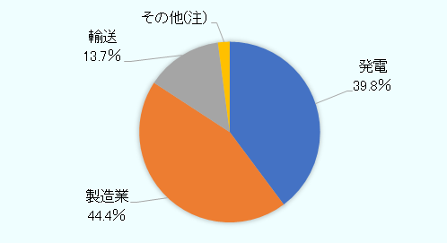 最大は製造業の44.4％、以下、発電39.8％、輸送13.7％が続いた。