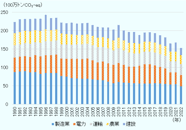 電力部門では、2015年に5,312万トンのGHGを排出していたが、2022年には3,079万トンまで減少した。 