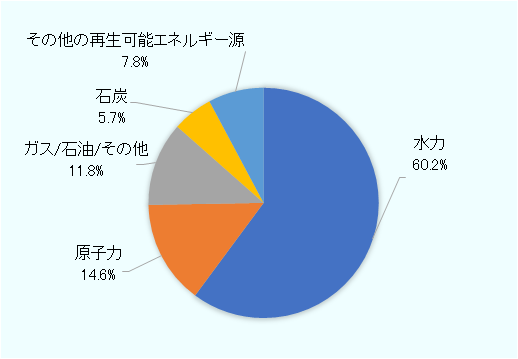 水力が全体の60.2％と割合が最も多く、原子力が14.6％、ガス/石油/その他が11.8％、石炭が5.7％、その他の再生可能エネルギー源が7.8％となっている。