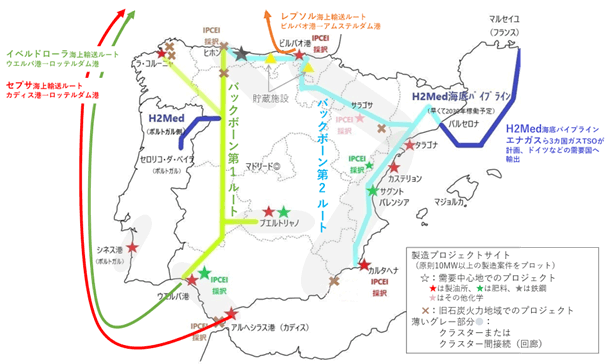 図は、スペイン、ポルトガルの主なグリーン水素製造プロジェクトと基幹輸送ルートを示したイベリア半島の地図。基幹ルートは、エナガスの2本のバックボーンと国際パイプラインのH2Medがあり、相互に接続されている。バックボーン第１ルートは、スペイン北部沿岸に位置するアストゥリアス州ヒホンから、南部アンダルシア州のウエルバ港まで延びる。途中、カスティーリャ・イ・レオン州中部で北西に分岐し、ガルシア州のラ・コルーニャに至る。カスティーリャ・イ・レオン州の分岐点のさらに南方のエストレマドゥーラ州南東部で東に分岐し、カスティーリャ＝ラ・マンチャ州南部のプエルトリャノに至る。本ルートには、４つの旧石炭火力地域を中心するプロジェクトが立地。ヒホン、カスティーリャ・イ・レオン州北部に1か所ずつ、ラ・コルーニャ沿岸部に2ヵ所。ヒホンのプロジェクトはIPCEIに採択されている。プエルトリャノとウエルバ港の両地域にはそれぞれ製油所を中心としたプロジェクトと肥料工場を中心としたプロジェクトが1つずつ立地している。なお、ウエルバ港の肥料工場のプロジェクトはIPCEIに採択されている。加えて、カスティーリャ・イ・レオン州の分岐点には南西に延びるH2Medも接続しており、ポルトガル中部のセロリコ・ダ・ベイラに至る。バックボーン第2ルートは、第１ルートとヒホンで接続されており、そこを起点に東に進みバスク州ビルバオ港に至り、そこから南下し、ナバラ州西部で、南東に進路を変え、カタルーニャ州南部で、北東と南東に分岐する。北東ルートは、カタルーニャ州の中部で南東に進路を変え、バルセロナに至る。バルセロナからは、2030年以降稼働予定のエネガスなどの3カ国のガスＴＳＯが計画するH2Medの海底パイプラインと接続する。海底パイプラインは地中海を通り、フランスのマルセイユに至り、ドイツなどの需要国への水素を輸出に利用される。南東ルートは、地中海沿岸を南下し、ムルシア州のカルタヘナに至る。第2ルート上には、製油所を中心とするプロジェクトが4つ立地する。ビルバオ港、カタルーニャ南部タラゴナ、バレンシア州北部のカステリョン、ムルシア州東岸のカルタヘナにそれぞれ立地し、ビルバオ港とカルタヘナのプロジェクトはIPCEIに採択されている。また、ヒホン東部には鉄鋼、アラゴン州中心部にはその他化学、バレンシア州中部には肥料のそれぞれの需要を中心としたプロジェクトが立地。サラゴサ東部には、旧石炭火力を利用したプロジェクトが立地。さらに、カンタブリア州中部とバスク州中部には貯蔵施設も立地。地図上には大企業による海上輸送ルートも示されている。ビルバオ港からは、北西にアムステルダム港までの海上輸送ルートが伸びる。ウエルバ港からは、大西洋を北上しロッテルダム港に至るイベルドーラの海上輸送ルートが伸びる。さらにアンダルシア州南部カディスのアルへシラス港からはジブラルタル海峡経由で大西洋を北上しロッテルダム港に至るセプサの海上輸送ルートがあり、同ルート上には、アルへシラス港の製油所を中心としたプロジェクトとその南西部にIPCEIに採択された旧石炭火力のプロジェクトが立地する。さらに地図上には、水素クラスターおよびクラスター間を接続する回廊が示されている。ヒホンから南東に延びる一帯、ビルバオ港から南東にタラゴナに至る一帯、タラゴナから南西にバックボーン第2ルートの終着点のカルタヘナをさらに超えたアンダルシア州南東部に位置する旧石炭火力プロジェクトまでの一帯、プエルトリャノ一帯、さらに、ポルトガル東岸の製油所中心のプロジェクトが立地するシネス港一帯がある。