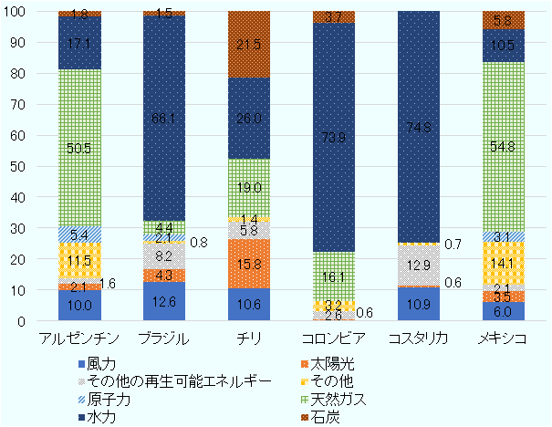 電源の種類は、風力、太陽光、その他の再生可能エネルギー、その他、原子力、天然ガス、水力、石炭。アルゼンチンは風力10.0%、太陽光2.1％、その他の再生エネルギー1.6％、その他11.5%、原子力5.4%、天然ガス50.5%、水力17.1%、石炭1.8%。ブラジルは風力12.6%、太陽光4.3%、その他の再生可能エネルギー8.2%、その他0.8%、原子力2.1%、天然ガス4.4%、水力66.1％、石炭1.5%。チリは風力10.6%、太陽光15.8%、その他の再生可能エネルギー5.8%、その他1.4%、原子力0.0%、天然ガス19.0%、水力26.0%、石炭21.5%。コロンビアは風力0.0%、太陽光0.6%、その他の再生可能エネルギー2.6%、その他3.2%、原子力0.0%、天然ガス16.1%、水力73.9%、石炭3.7%。コスタリカは風力10.9%、太陽光0.6％、その他の再生可能エネルギー12.9%、その他0.7％、原子力0.0%、天然ガス0.0%、水力74.8%、石炭0.0％。メキシコは風力6.0%、太陽光3.5%、その他の再生可能エネルギー2.1%、その他14.1％、原子力3.1%、天然ガス54.8%、水力10.5%、石炭5.8%。 