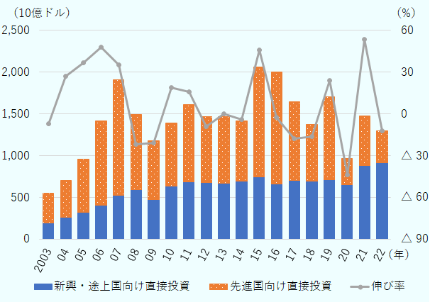 2019年に24.2％増、2020年に43.7％減、2021年に53.7％増から、2022年は12.4％減となった。 