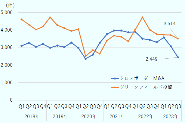 世界のクロスボーダーM&A件数は、2018年から2020年第1四半期まで3,000件前後を推移しており、2020年第2～3四半期のみ2,000件台となった。その後は3,000件台へと回復したが、2023年第3四半期に2,449件へと再び減少した。一方、世界のグリーンフィールド投資件数は、2018年から2020年第1四半期まで概ね4,000件以上であったところ、2020年第2～4四半期には3,000件を下回った。その後は3,000件台へと回復し、さらに2022年第1～3四半期には4,000件台にまで増加したが、2023年第3四半期は3,514件となった。 