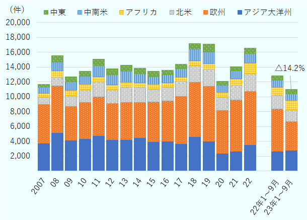 2022年の世界の対外グリーンフィールド投資件数を地域別にみると、欧州が4割、アジア大洋州が2割、北米が1割強を占め、残りのアフリカ、中南米、中東の3地域合計で2割であった。2023年1～9月の件数は、欧州が31.7％減、北米が15.8％減、中南米が13.3％減で減少した一方、アジア大洋州が5％増、アフリカが20.1％増、中東が8.1％増となり、世界全体では14.2％減となった。