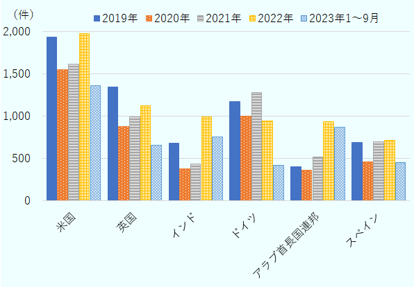 2022年の世界の対内グリーンフィールド投資件数の上位6カ国は、米国1,976件、英国1,124件、インド997件、ドイツ944件、アラブ首長国連邦936件、スペイン716件であった。このうち米国、インド、アラブ首長国連邦、スペインは新型コロナ禍前の2019年の件数を上回った。2023年1～9月の件数をみると、上位3カ国は、米国1,361件、アラブ首長国連邦871件、インド761件となり、順位が入れ替わっている。 