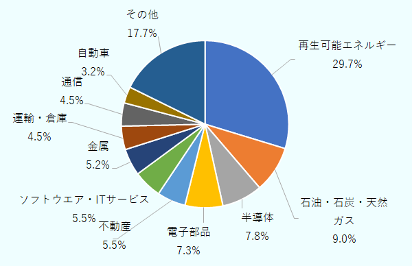 再生可能エネルギー29.7％、石油・石炭・天然ガス9.0％ 半導体 7.8％、電子部品7.3％で計5割超を占めたほか、不動産、ソフトウエア・ITサービス、金属、運輸・倉庫、通信、自動車が続いた。