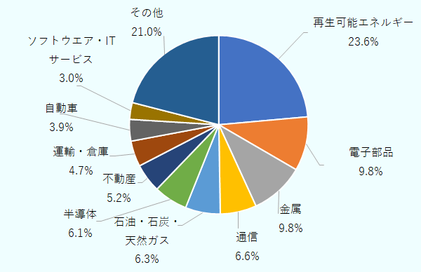 再生可能エネルギー23.6％、電子部品9.8％、金属9.8％、 通信6.6％で約5割を占め、石油・石炭・天然ガス 、半導体、不動産、運輸・倉庫、自動車、ソフトウエア・ITサービスが続いた。 