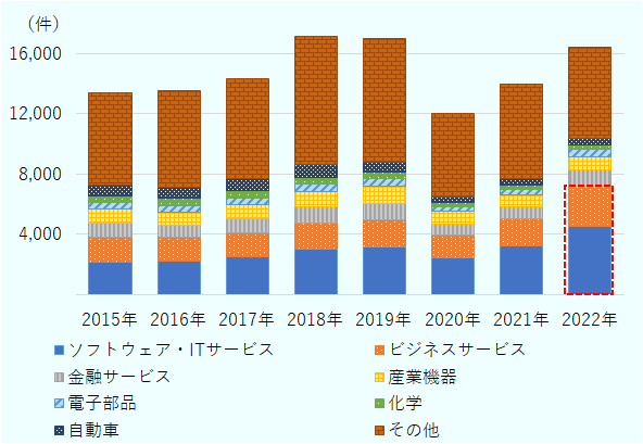 2022年の世界の対外グリーンフィールド投資件数の業種別構成比の図。世界ではソフトウエア・ITサービスとビジネスサービスを合わせて投資件数全体の4割を占めている。 