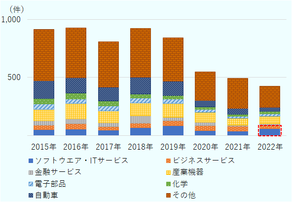 2022年の日本の対外グリーンフィールド投資件数の業種別構成比の図。日本では同割合が2割にとどまっている。 