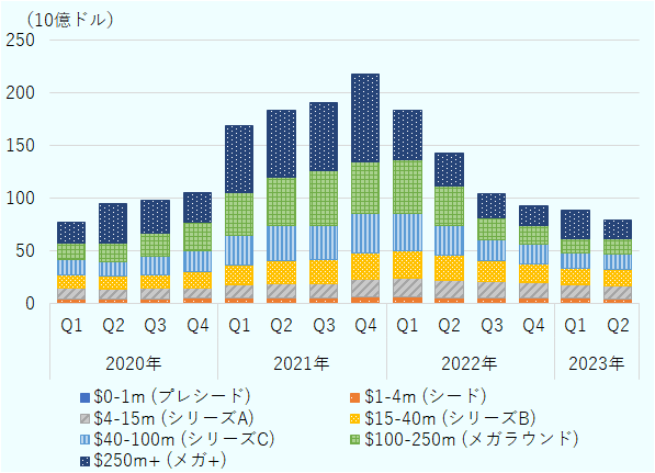 各ラウンドは金額規模により、プレシード（～100万ドル）、シード（100万～400万ドル）、シリーズA（400万～1,500万ドル）、シリーズB（1,500万～4,000万ドル）、シリーズC（4,000万～1億ドル）、メガラウンド（1億～2億5,000万ドル）、メガ＋（2億5,000万ドル～）と定義されている。VC投資額の総額は2020年第1四半期から2021年第4四半期まで右肩上がり。特に2020年第4四半期の総額1,049億ドルから、2021年第1四半期の総額1,688億ドルへの増加幅が目立つ。2021年はメガラウンド、メガ＋での投資金額が一年を通して前年を大きく上回り、投資額全体の伸びを牽引した。2022年第3四半期には、2020年第4四半期とほぼ同水準まで落ち込んでいる。 