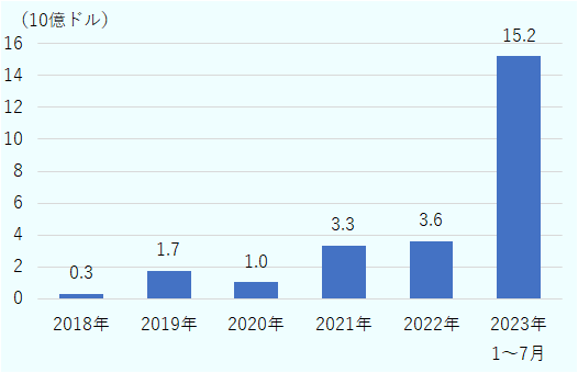 2018年から2023年7月まで示す。投資額の総額は、2018年は3億ドル、2019年17億ドル、2020年は10億ドル、2021年は33億ドルとなった。