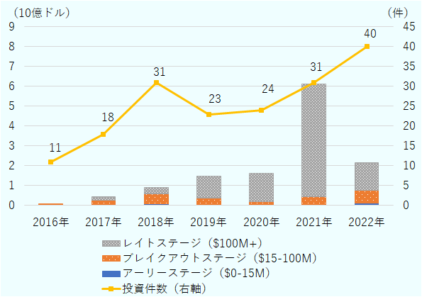 2016年から2022年まで示す。投資額の総額は、2016年は1億355万ドル、2017年は4億5,673万ドル、2018年は9億394万ドル、2019年は14億9,675万ドル、2020年は16億2,235万ドル、2021年は61億518万ドル、2022年は21億6,297万ドル。2021年はレイトステージ（1億ドル以上）の投資金額のみで56億7,405万ドルを記録している。投資件数は、2016年は11件、2017年は18件、2018年は31件、2019年は23件、2020年は24件、2021年は31件。