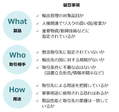 取り扱う製品や取引相手、製品技術の用途について、リスク点検を行うことが重要となる。製品は輸出管理の対象品目か、人権関連でリスクの高い国/産業か、重要物資/新興技術などに指定されているかを確認すべきである。取引先については、法規制上の懸念取引先に指定されていないか、輸出先の国に対する規制がないか、設置立会拒否/情報非開示など取引条件に不審な点はないかに留意が必要となる。最後に、取引先による用途を把握しているか、軍事用途に使用される恐れはあるか、製品性能と取引先の業種は一致しているかについても、注意を払うべきである。 