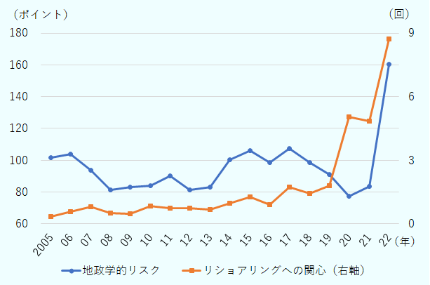 地政学的リスクは、2005年101.5、2006年104.0、2007年93.7、2008年81.2、2009年83.1、2010年90.1、2011年90.1、2012年81.5、2013年83.0、2014年100.3、2015年106.0、2016年98.7、2017年107.4、2018年98.6、2019年91.0、2020年77.3、2021年83.7、2022年160.3。リショアリングへの関心は、2005年0.3、2006年0.6、2007年0.8、2008年0.5、2009年0.5、2010年0.8、2011年0.7、2012年0.7、2013年0.7、2014年1.0、2015年1.3、2016年0.9、2017年1.7、2018年1.4、2019年1.8、2020年5.1、2021年4.9、2022年8.7。 