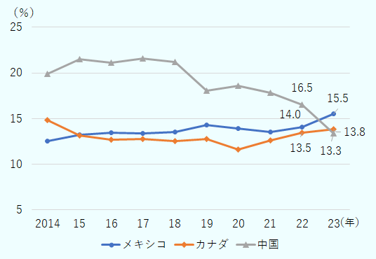 メキシコは、2014年12.6％、2015年13.2％、2016年13.4％、2017年13.4％、2018年13.6％、2019年14.3％、2020年13.9％、2021年13.5％、2022年14.0％、2023年15.5％。カナダは、2014年14.8％、2015年13.2％、2016年12.7％、2017年12.8％、2018年12.6％、2019年12.8％、2020年11.6％、2021年12.6％、2022年13.5％、2023年13.8％。中国は、2014年19.4％、2015年19.9％、2016年21.5％、2017年21.6％、2018年21.2％、2019年18.0％、2020年18.6％、2021年17.8％、2022年16.5％、2023年13.3％。 