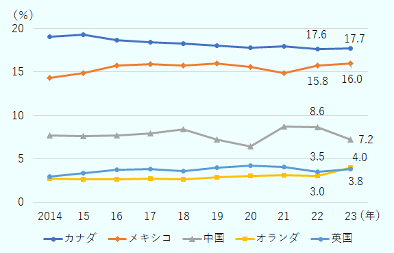 メキシコは、2014年12.6％、2015年13.2％、2016年13.4％、2017年13.4％、2018年13.6％、2019年14.3％、2020年13.9％、2021年13.5％、2022年14.0％、2023年15.5％。カナダは、2014年14.8％、2015年13.2％、2016年12.7％、2017年12.8％、2018年12.6％、2019年12.8％、2020年11.6％、2021年12.6％、2022年13.5％、2023年13.8％。中国は、2014年19.4％、2015年19.9％、2016年21.5％、2017年21.6％、2018年21.2％、2019年18.0％、2020年18.6％、2021年17.8％、2022年16.5％、2023年13.3％。 