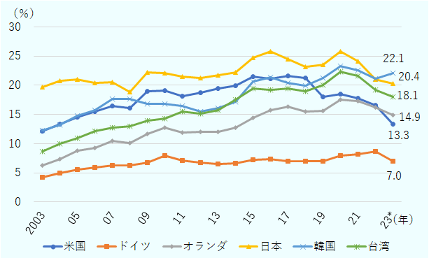 米国は、2003年12.1％、2004年13.4％、2005年14.5％、2006年15.5％、2007年16.4％、2008年16.1％、2009年19.0％、2010年19.1％、2011年18.1％、2012年18.7％、2013年19.4％、2014年19.9％、2015年21.5％、2016年21.1％、2017年21.6％、2018年21.2％、2019年18.0％、2020年18.6％、2021年17.8％、2022年16.5％、2023年13.3％。ドイツは、2003年4.2％、2004年5.0％、2005年5.6％、2006年6.0％、2007年6.3％、2008年6.3％、2009年6.8％、2010年7.9％、2011年7.1％、2012年6.8％、2013年6.5％、2014年6.7％、2015年7.3％、2016年7.3％、2017年7.0％、2018年6.9％、2019年7.0％、2020年8.0％、2021年8.2％、2022年8.7％、2023年7.0％。オランダは、2003年6.3％、2004年7.4％、2005年8.8％、2006年9.3％、2007年10.5％、2008年10.1％、2009年11.6％、2010年12.7％、2011年12.0％、2012年12.1％、2013年12.0％、2014年12.7％、2015年14.4％、2016年15.7％、2017年16.4％、2018年15.6％、2019年15.6％、2020年17.6％、2021年17.3％、2022年16.2％、2023年14.9％。日本は、2003年19.7％、2004年20.7％、2005年21.0％、2006年20.5％、2007年20.6％、2008年18.8％、2009年22.2％、2010年22.1％、2011年21.5％、2012年21.3％、2013年21.7％、2014年22.3％、2015年24.8％、2016年25.8％、2017年24.5％、2018年23.2％、2019年23.5％、2020年25.8％、2021年24.1％、2022年21.0％、2023年20.4％。韓国は、2003年12.3％、2004年13.2％、2005年14.8％、2006年15.7％、2007年17.7％、2008年17.7％、2009年16.8％、2010年16.8％、2011年16.5％、2012年15.5％、2013年16.1％、2014年17.1％、2015年20.7％、2016年21.4％、2017年20.5％、2018年19.9％、2019年21.3％、2020年23.3％、2021年22.5％、2022年21.1％、2023年22.1％。台湾は、2003年8.6％、2004年9.9％、2005年11.0％、2006年12.2％、2007年12.7％、2008年13.0％、2009年14.0％、2010年14.3％、2011年15.5％、2012年15.1％、2013年15.8％、2014年17.6％、2015年19.4％、2016年19.3％、2017年19.5％、2018年18.9％、2019年20.1％、2020年22.3％、2021年21.6％、2022年19.2％、2023年18.1％。 