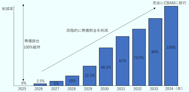 2025年は0%、2026年は2.5%、2027年は5%、2028年は10%、2029年は22.5%、2030年は48.5%、2031年は61%、2032年は73.5%、2033年は86%、2034年は100%。