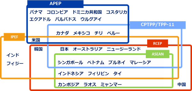 APEPの参加国表明は、米国、パナマ、コロンビア、ドミニカ共和国、コスタリカ、エクアドル、バルバドス、ウルグアイ、カナダ、メキシコ、チリ、ペルー。IPEF参加表明国は、米国、インド、フィジー、韓国、日本、オーストラリア、ニュージーランド、シンガポール、ベトナム、ブルネイ、マレーシア、インドネシア、フィリピン、タイ。CPTPP/TPP-11参加国は、カナダ、メキシコ、チリ、ペルー、日本、オーストラリア、ニュージーランド、シンガポール、ベトナム、ブルネイ、マレーシア。RCEP参加国は、韓国、日本、オーストラリア、ニュージーランド、シンガポール、ベトナム、ブルネイ、マレーシア、インドネシア、フィリピン、タイ、カンボジア、ラオス、ミャンマー、中国。ASEANは、シンガポール、ベトナム、ブルネイ、マレーシア、インドネシア、フィリピン、タイ、カンボジア、ラオス、ミャンマー。 