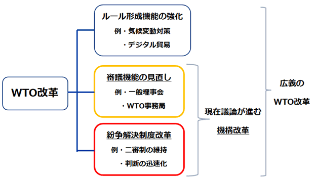 WTO改革は広義では、１．ルール形成機能の強化（例：気候変動対策、デジタル貿易）、２．審議機能の見直し（例：一般理事会、WTO事務局）、３．紛争解決制度改革（例：二審制の維持、判断の迅速化）の3つの側面がある。現在議論が進んでいるのは２．と３．の機構改革である。 