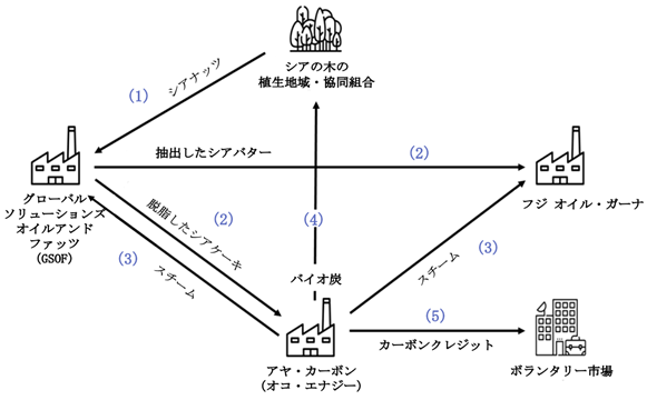 GSOFはシアナッツを仕入れシアバターを抽出しフジオイルガーナに供給、シアケーキをアヤ・カーボンに販売する。アヤ・カーボンは、これをガス化し、合成ガスとバイオ炭を生成する。さらに合成ガスを酸化させ、発生するスチームやバイオ炭を現地で販売する。このプロジェクトで創出されるカーボンクレジットをボランタリーカーボンクレジット市場に販売する。 