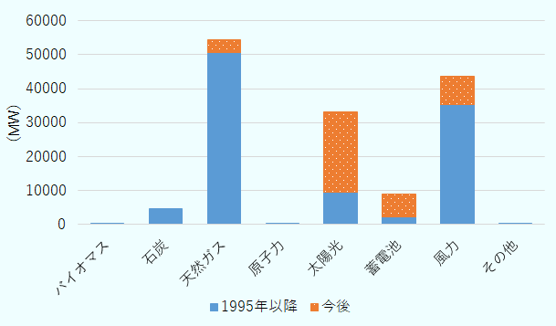 バイオマス、石炭、天然ガス、原子力、太陽光、蓄電池、風力、その他があり、このうち1995年以降では天然ガス（5万MW）、風力（3万5,000MW）、太陽光（9,500MW）、蓄電池（2,000MW）の順に多い。今後の予定は太陽光（2万4,000MW）、風力（8,000MW）、蓄電池（6,900MW）、天然ガス（3,800MW）、の順に多い。