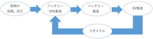 鉱物の採掘や加工からはじまり、正極材や負極材などのバッテリー材料製造、それら材料を使用したバッテリー製造、EV製造と続き、使用済みのバッテリーのリサイクルという形でサプライチェーンが形成される。