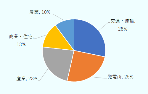 交通・運輸部門のGHG排出量が28％と最大で、発電所の25％、産業の23％、商業・住宅の13％、農業の10％と続く。