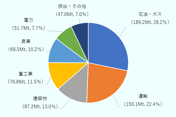 石油・ガス部門は189.2Mtで全体の28.2%、運輸部門は150.1Mtで全体の22.4%、建築物部門は87.2Mtで全体の13%、重工業部門は76.8Mtで全体の11.5%、農業部門は68.5Mtで全体の10.2%、電力部門は51.7Mtで全体の7.7%、排出・その他部門は47Mtで全体の7.0%をそれぞれ占める。
