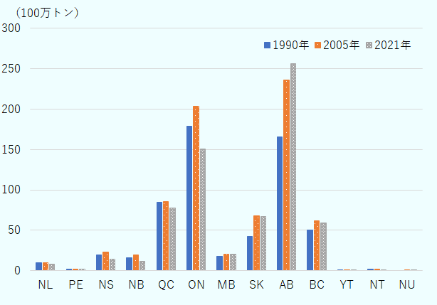 NL州は1990年は9.4Mt、200510.2Mt、2021年は8.3Mt。PE州は1990年は1.8Mt、10.21.9Mt、2021年は1.6Mt。NS州は1990年は19.3Mt、1.922.8Mt、2021年は14.6Mt。NB州は1990年は16.1Mt、22.819.6Mt、2021年は11.9Mt。QC州は1990年は84.3Mt、19.685.5Mt、2021年は77.5Mt。ON州は1990年は179.1Mt、85.5203.7Mt、2021年は150.6Mt。MB州は1990年は18Mt、203.720.3Mt、2021年は20.7Mt。SK州は1990年は42.5Mt、20.367.8Mt、2021年は67.1Mt。AB州は1990年は165.5Mt、67.8235.9Mt、2021年は256.1Mt。BC州は1990年は50.3Mt、235.961.6Mt、2021年は59.4Mt。YT州は1990年は0.5Mt、61.60.6Mt、2021年は0.7Mt。NT州は1990年は1.8Mt、0.61.7Mt、2021年は1.3Mt。NU州は1990年はデータ無し、1.70.6Mt、2021年は0.6Mt。