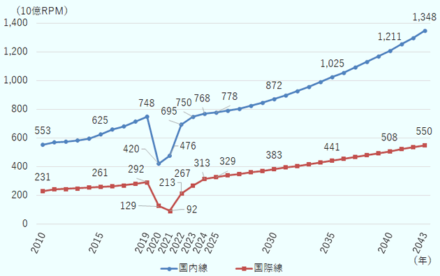 国内線・国際線ともに新型コロナ禍の2020年に大きく落ち込んだものの、国内線では2023年、国際線でも2024年にはコロナ禍前（2019年）の水準を超えて回復し、以降は右肩上がりに増加を続ける予想が示される。