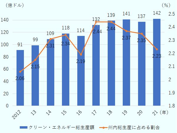 2012年の総生産額・州内総生産に占める割合は91億ドル（2.06%）、2013年は99億ドル（2.15%）、2014年は109億ドル（2.31%）、2015年は118億ドル（2.34%）、2016年は114億ドル（2.19%）、2017年は132億ドル（2.44%）、2018年は139億ドル（2.44%）、2019年は141億ドル（2.37%）、2020年は137億ドル（2.35%件）、2021年は142億ドル（2.23%）。 