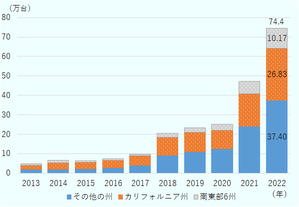 2013年のEV販売台数は全米で4万6,832台で2020年の25万893台まで緩やかに伸びたが、2021年、2022年で急速に伸びた。2021年のEV販売台数は全米で47万3,426台、内訳は、カリフォルニア州で16万6,582台、南東部6州で6万5,691台、その他の州で24万1,153台。2022年のEV販売台数は、全米で74万3,998台、内訳は、カリフォルニア州で26万8,281台、南東部6州で10万1,718台、その他の州で37万3,999台だった