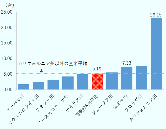 全米平均は7.33台だった。カリフォルニア州は23.15台で突出しており、カリフォルニア州を除いた全米平均は5.23台だった。南東部6州は、5.19台で、カリフォルニア州を除いた全米平均と近い値だった。ただし、州ごとでは、フロリダ州の7.55台、ジョージア州の5.51台はカリフォルニア州を除いた全米平均を上回ったものの、ノースカロライナ州の4.26台、テネシー州の3.13台、サウスカロライナ州の2.55台、アラバマ州の1.72台と4州でカリフォルニア州を除く全米平均を下回った