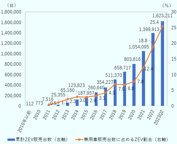 累計ZEV販売台数は2021年に100万台を超え、乗用車販売台数に占めるZEVの割合も同年に初めて10％を超えた。2022年は約140万台となり、その割合は18.4％まで上昇。2023年（第２四半期まで）については、乗用車販売台数に占めるZEVの割合は25.4％っと、さらに増加している。