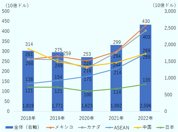 2018年は中国が3,140億ドル、カナダが2,610億ドル、メキシコが2,600億ドル、ASEANが1,280億ドル、日本が1,210億ドル。2022年はメキシコが4,300億ドル、カナダが4,030億ドル、ASEANと中国が2,890億ドル、日本が1,350億ドル。