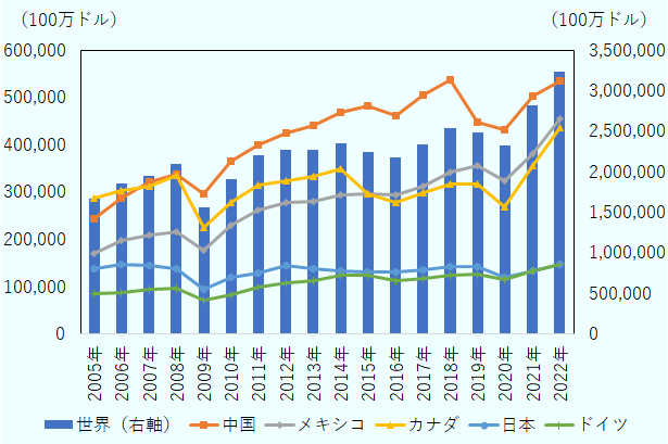 中国は、2007年にカナダを抜いて以降、米国にとって最大の輸入相手国。2019年から2020年にかけては、中国からの輸入額は落ち込んだが、それでも国別1位を維持。2022年の輸入額が大きい順は、中国、メキシコ、カナダ、日本、ドイツ。