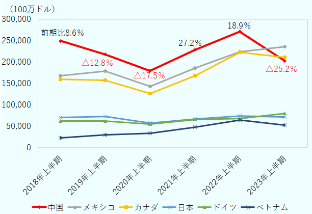 中国は国別一位だったが、2023年上半期は前期比25.2％減となり、メキシコ、カナダに抜かれ、国別3位。