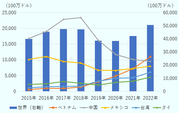 中国からの輸入額が国別一位だったが、2018年をピークに大きく減少し、2022年にベトナムに抜かれ国別2位。3位はメキシコ、4位は台湾、5位がタイ。