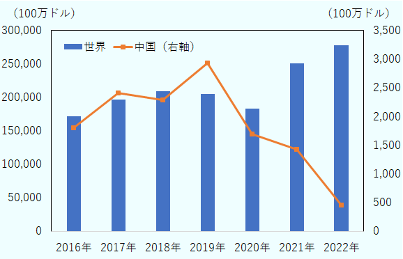 全体の投資残高は増加傾向にあるものの、中国からの投資残高は2019年の約30億ドルをピークに、2020年から下降し、2022年は約5億ドルに低下。（情報）2018年から2022年までの上半期（1～6月）の国別輸入額の推移の図。中国は国別一位だったが、2023年上半期は前期比25.2％減となり、メキシコ、カナダに抜かれ、国別3位。