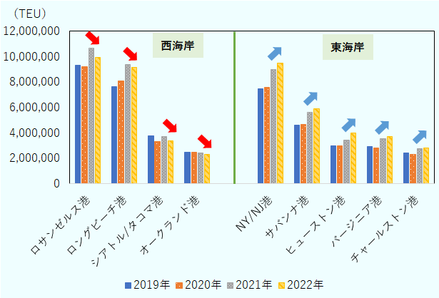 西海岸の港（ロサンゼルス港やロングビーチ港など）は2021年から2022年にかけて全てで減少しているのに対し、東海岸の港（ニューヨーク・ニュージャージー港）ではすべてで上昇。